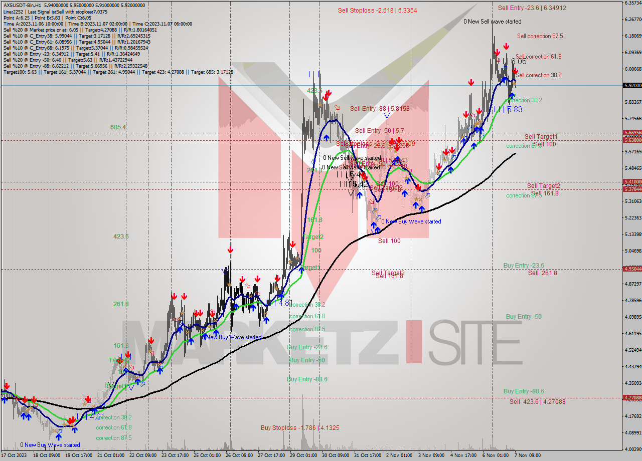 AXSUSDT-Bin H1 Signal