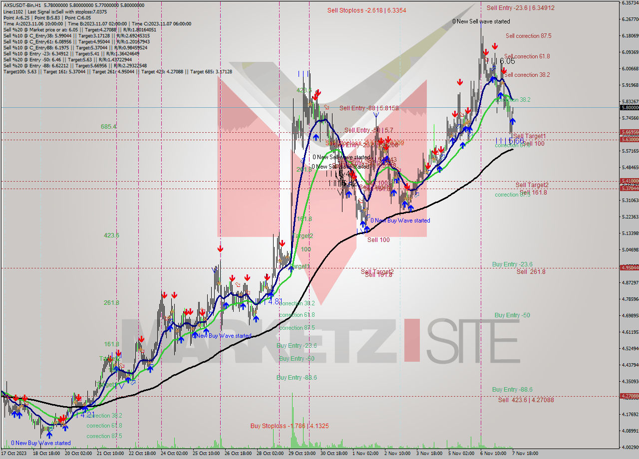 AXSUSDT-Bin H1 Signal