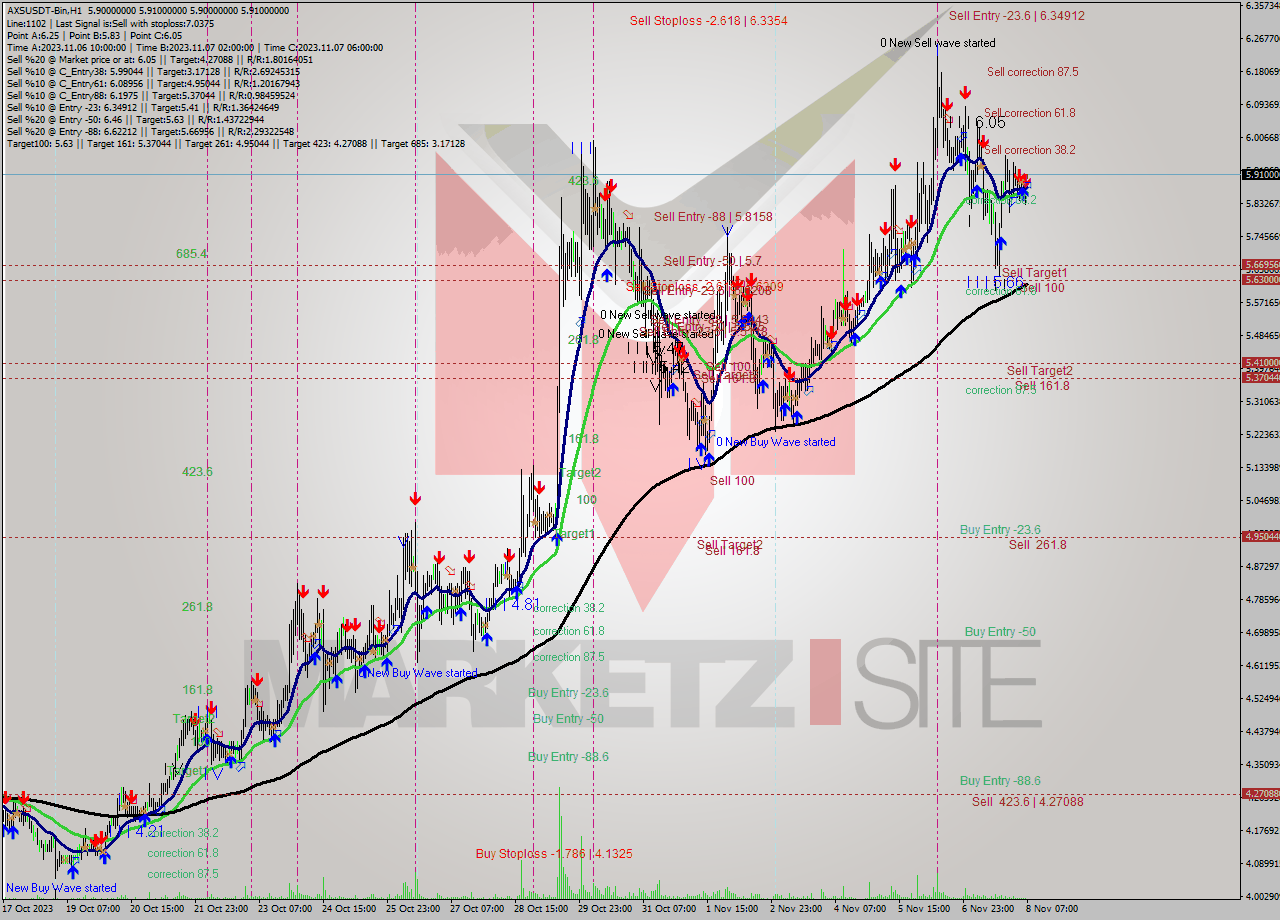 AXSUSDT-Bin H1 Signal