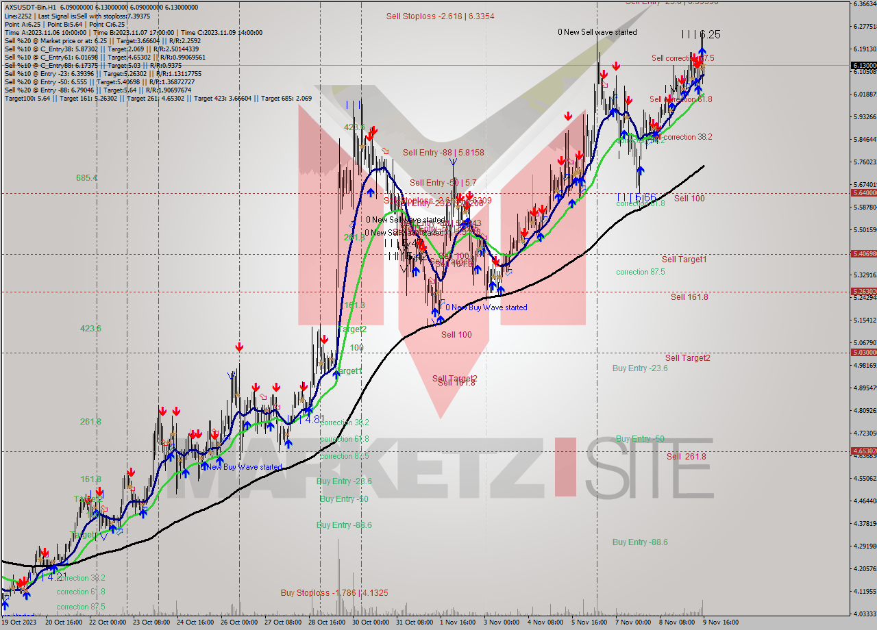 AXSUSDT-Bin H1 Signal