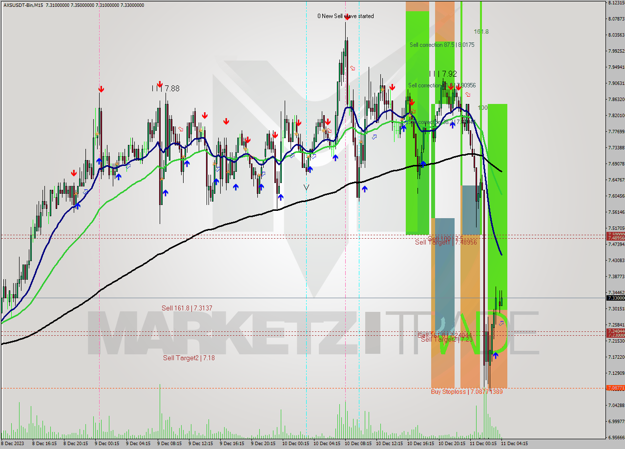 AXSUSDT-Bin M15 Signal