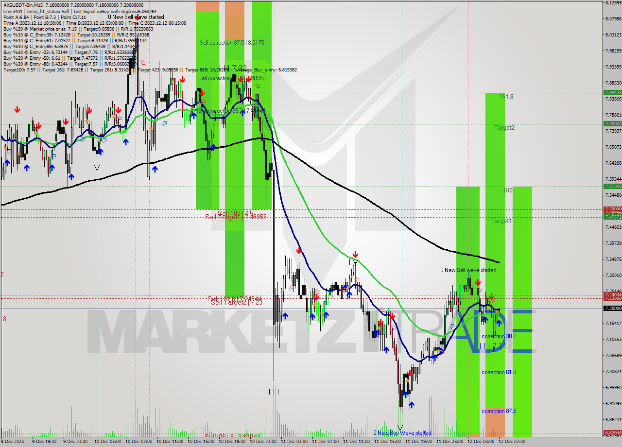 AXSUSDT-Bin M15 Signal