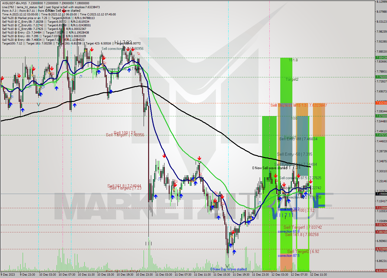 AXSUSDT-Bin M15 Signal
