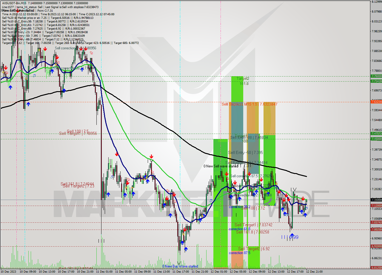 AXSUSDT-Bin M15 Signal