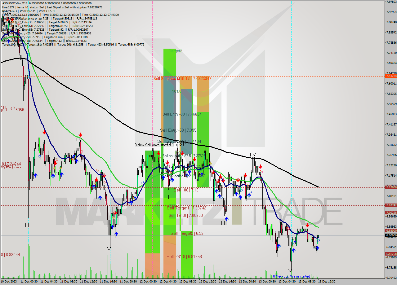 AXSUSDT-Bin M15 Signal