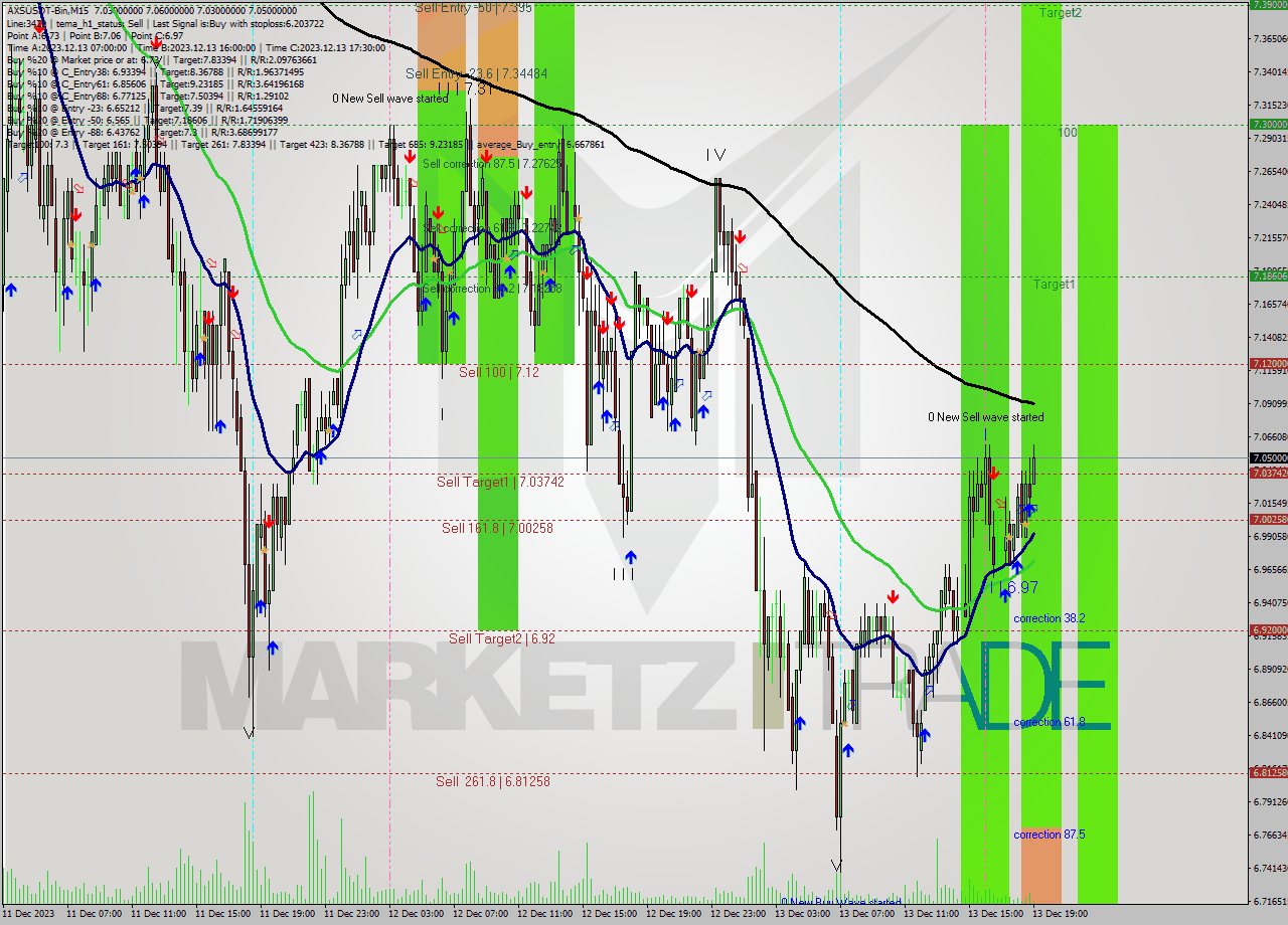 AXSUSDT-Bin M15 Signal