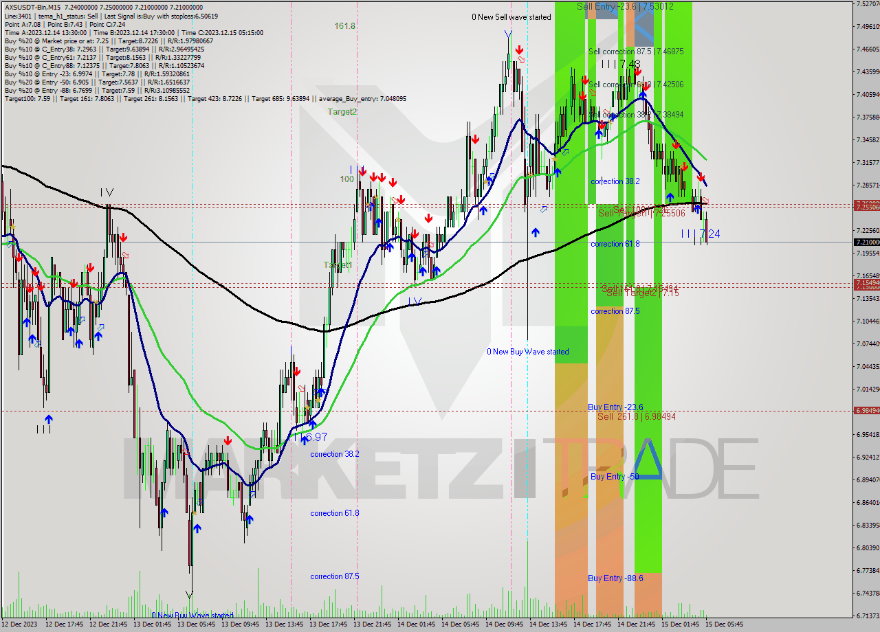 AXSUSDT-Bin M15 Signal