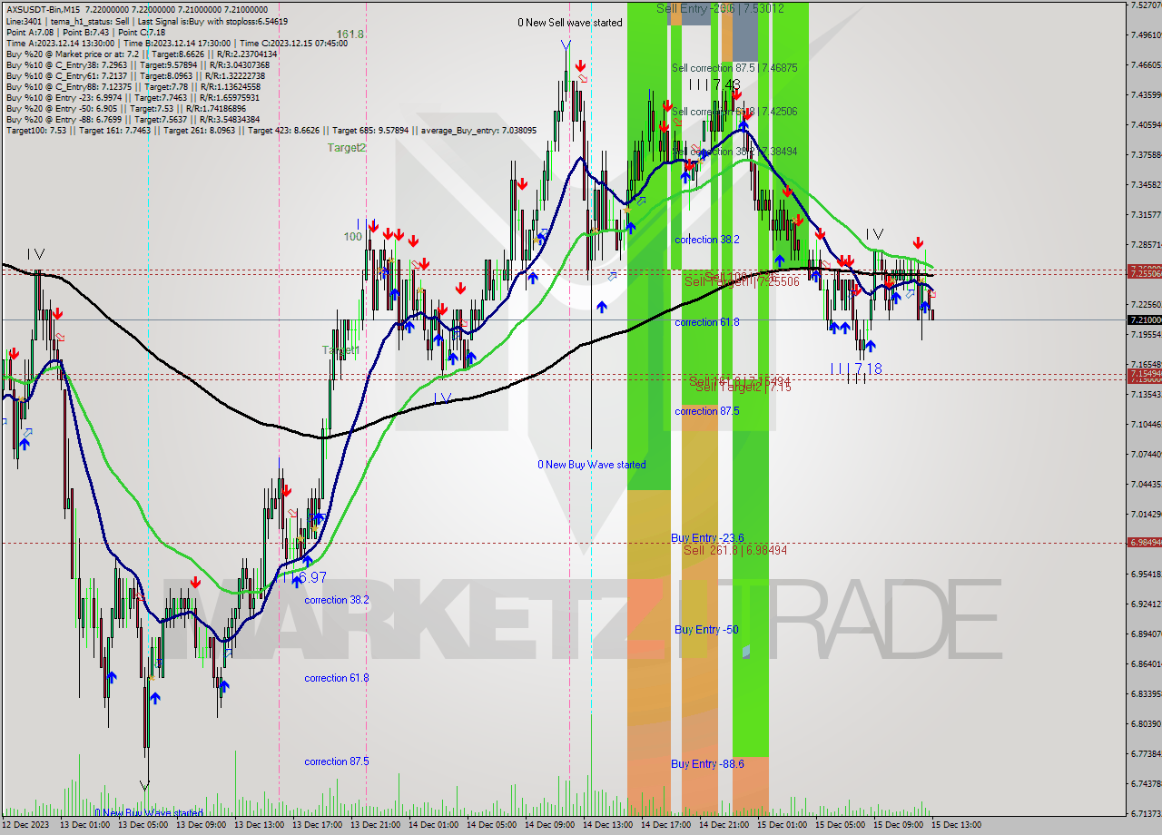 AXSUSDT-Bin M15 Signal