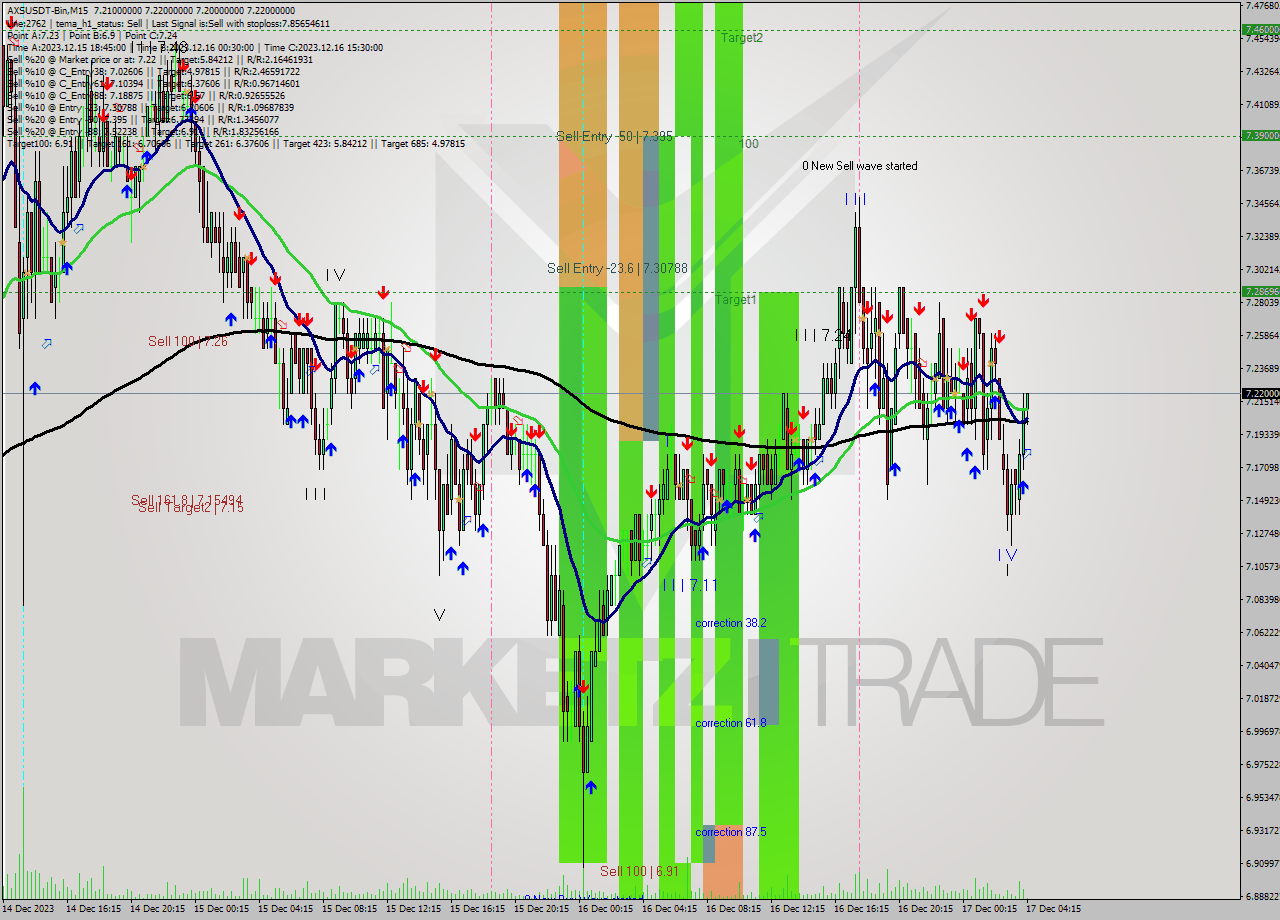 AXSUSDT-Bin M15 Signal