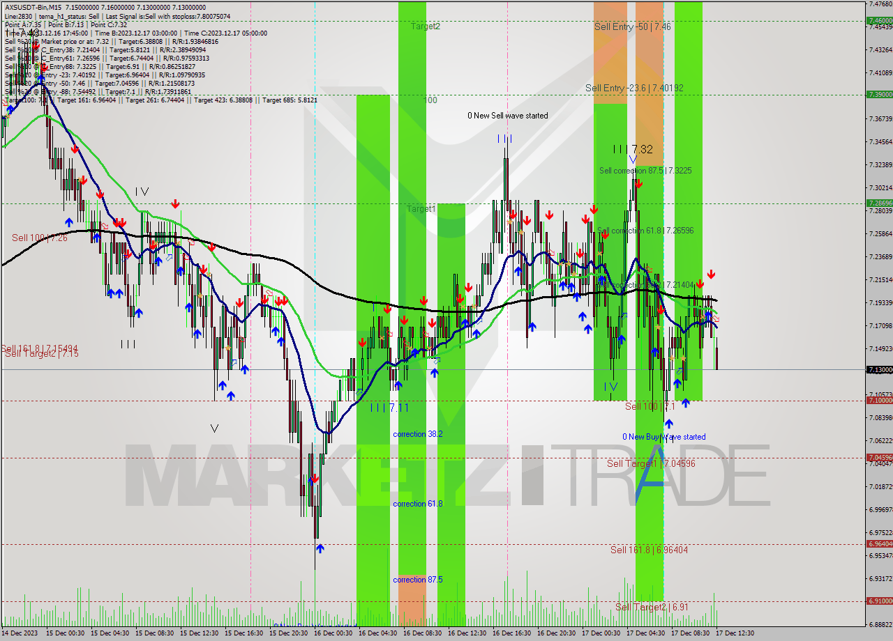 AXSUSDT-Bin M15 Signal
