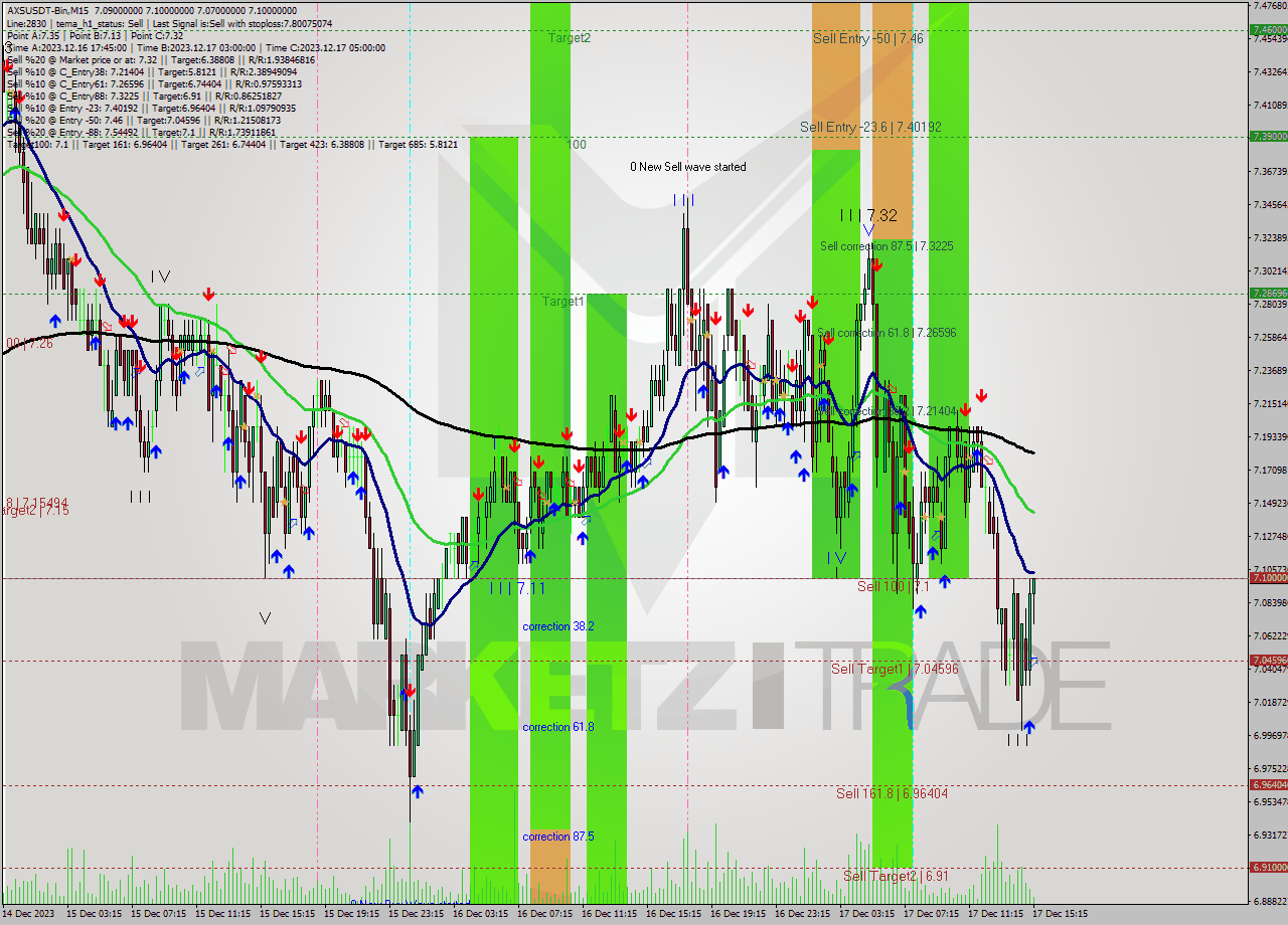 AXSUSDT-Bin M15 Signal