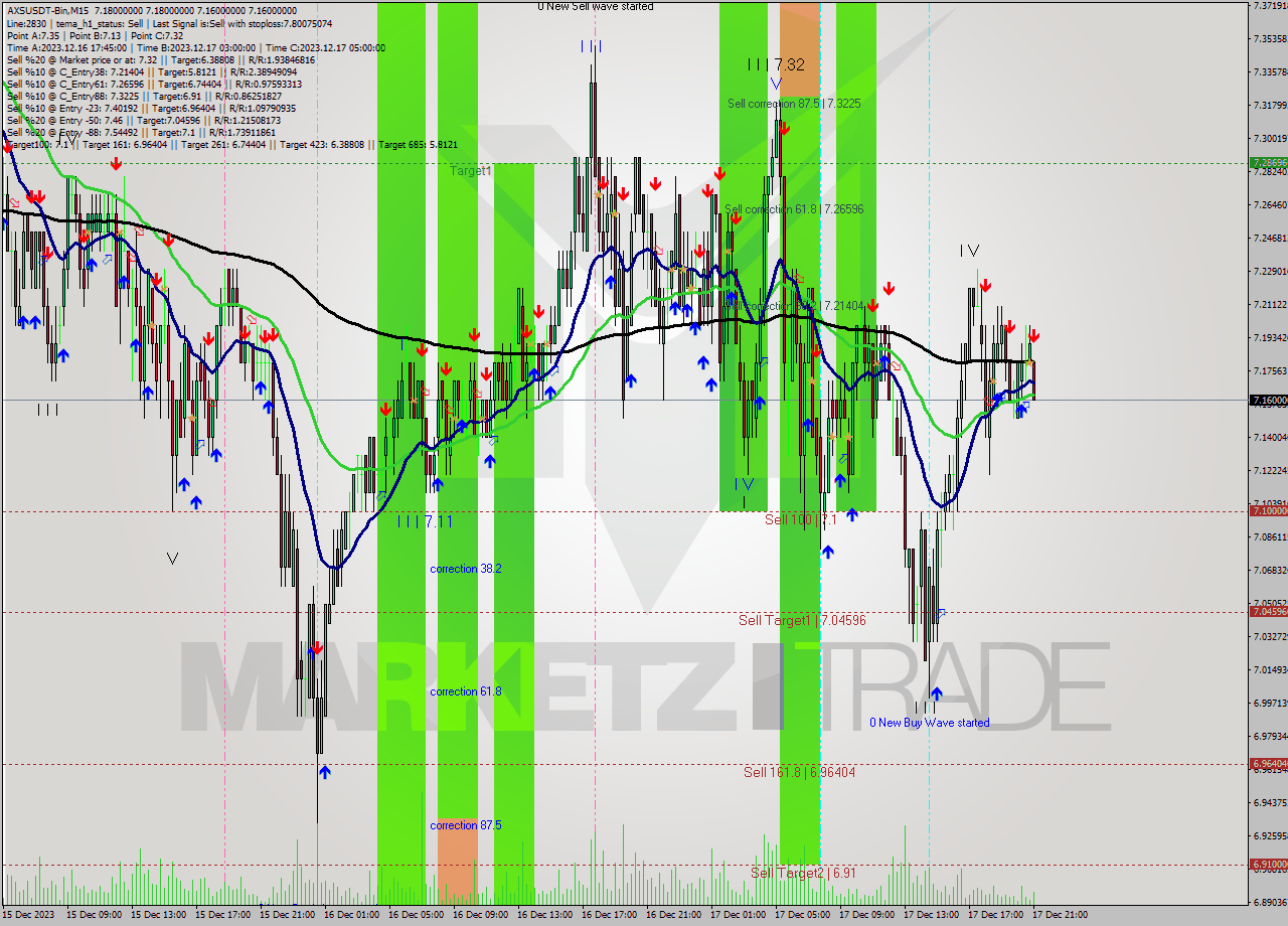 AXSUSDT-Bin M15 Signal