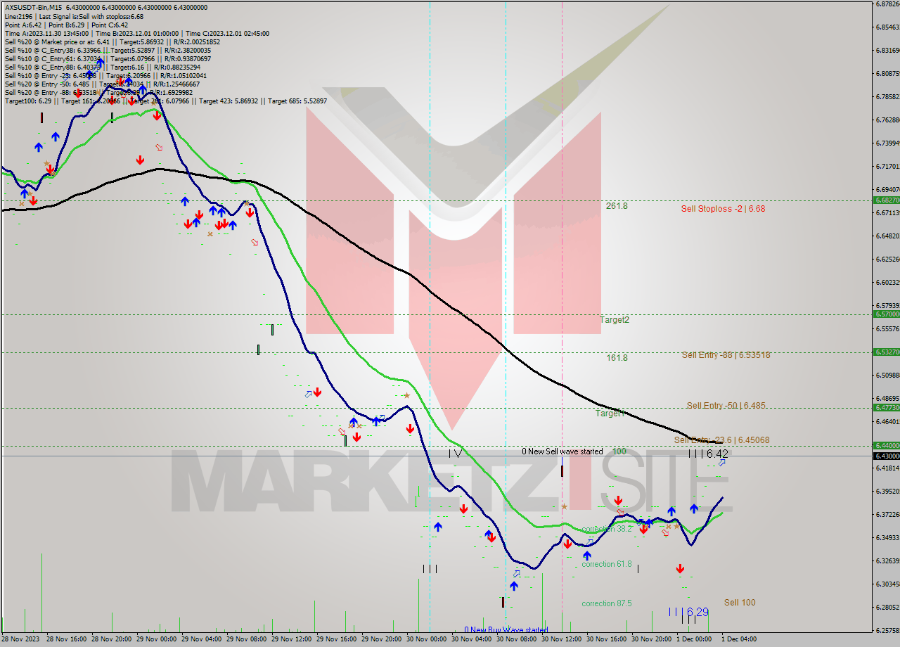 AXSUSDT-Bin M15 Signal