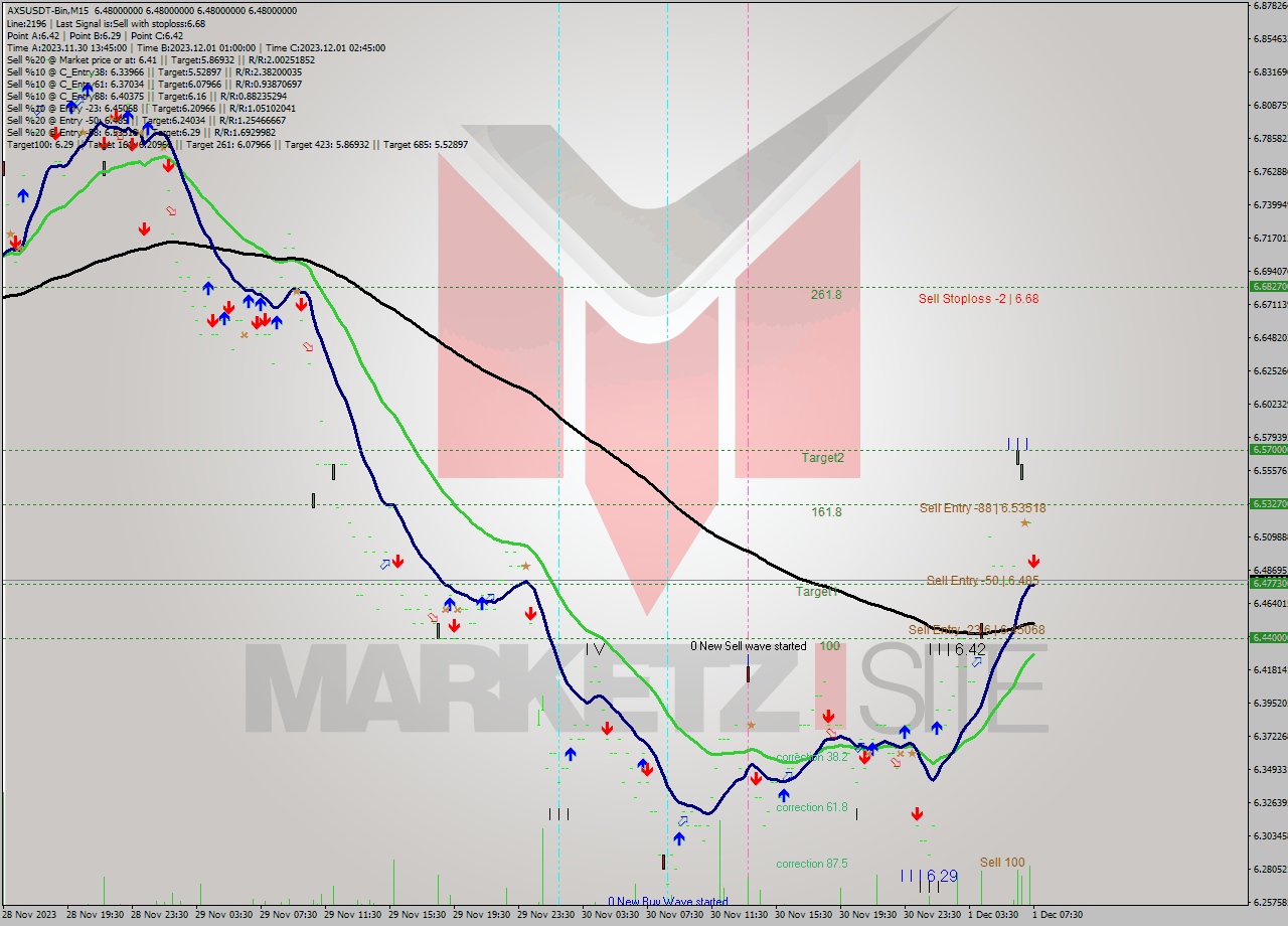 AXSUSDT-Bin M15 Signal