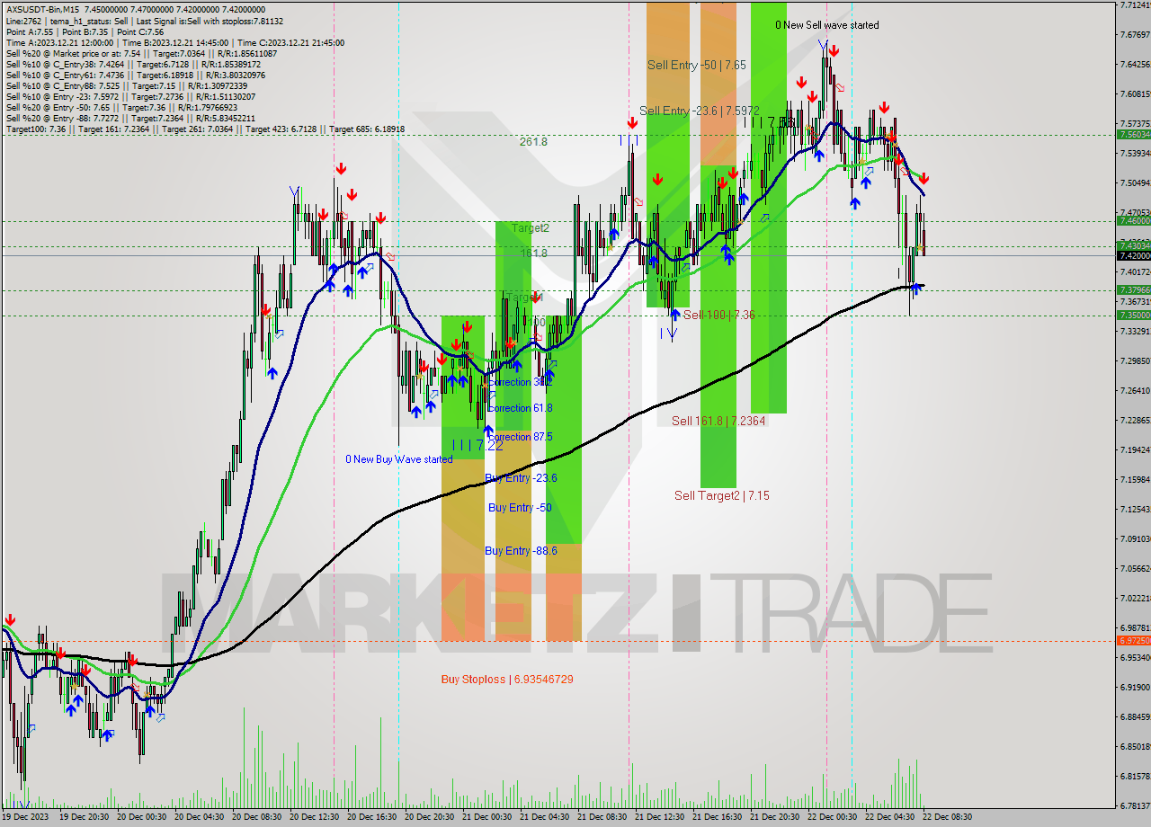 AXSUSDT-Bin M15 Signal