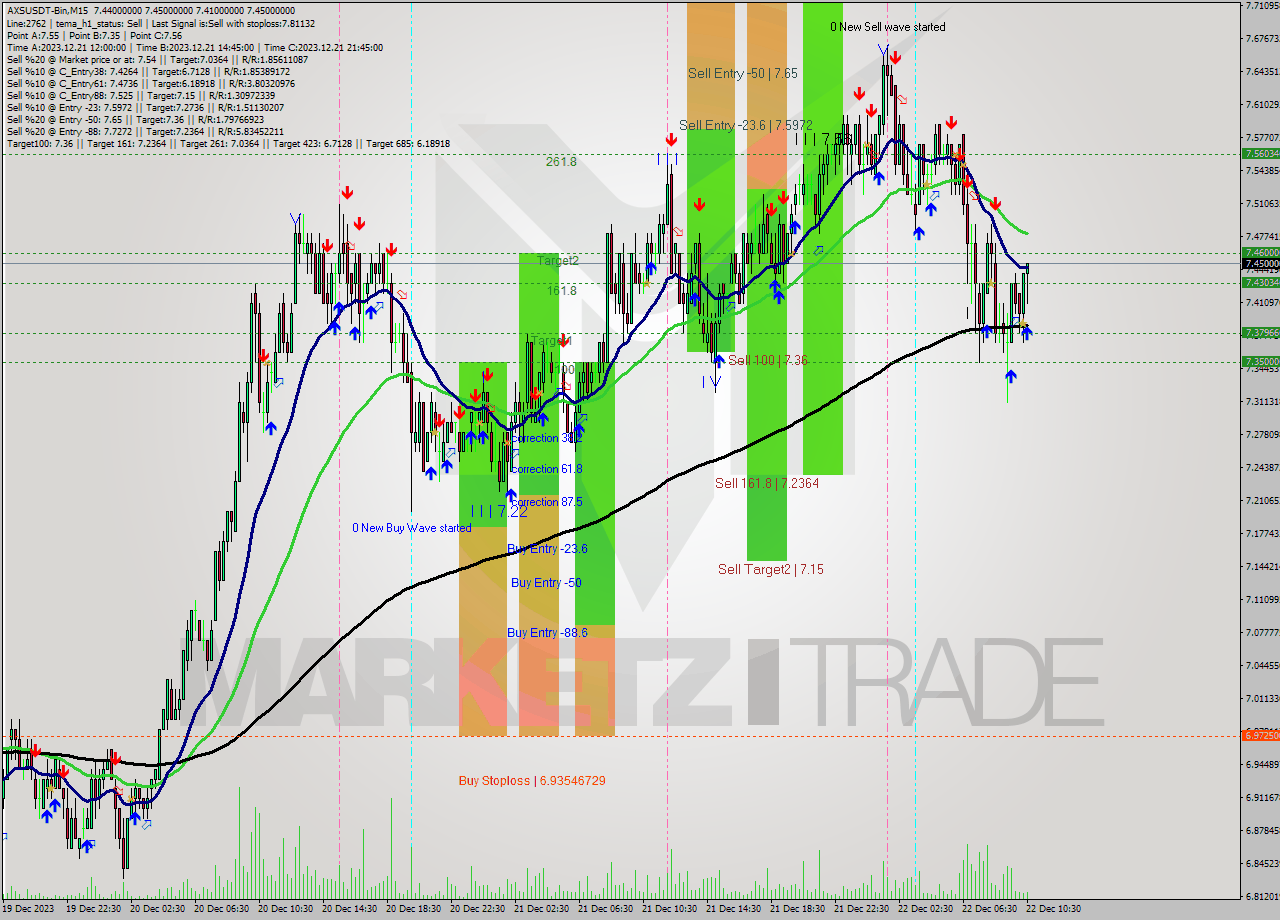 AXSUSDT-Bin M15 Signal