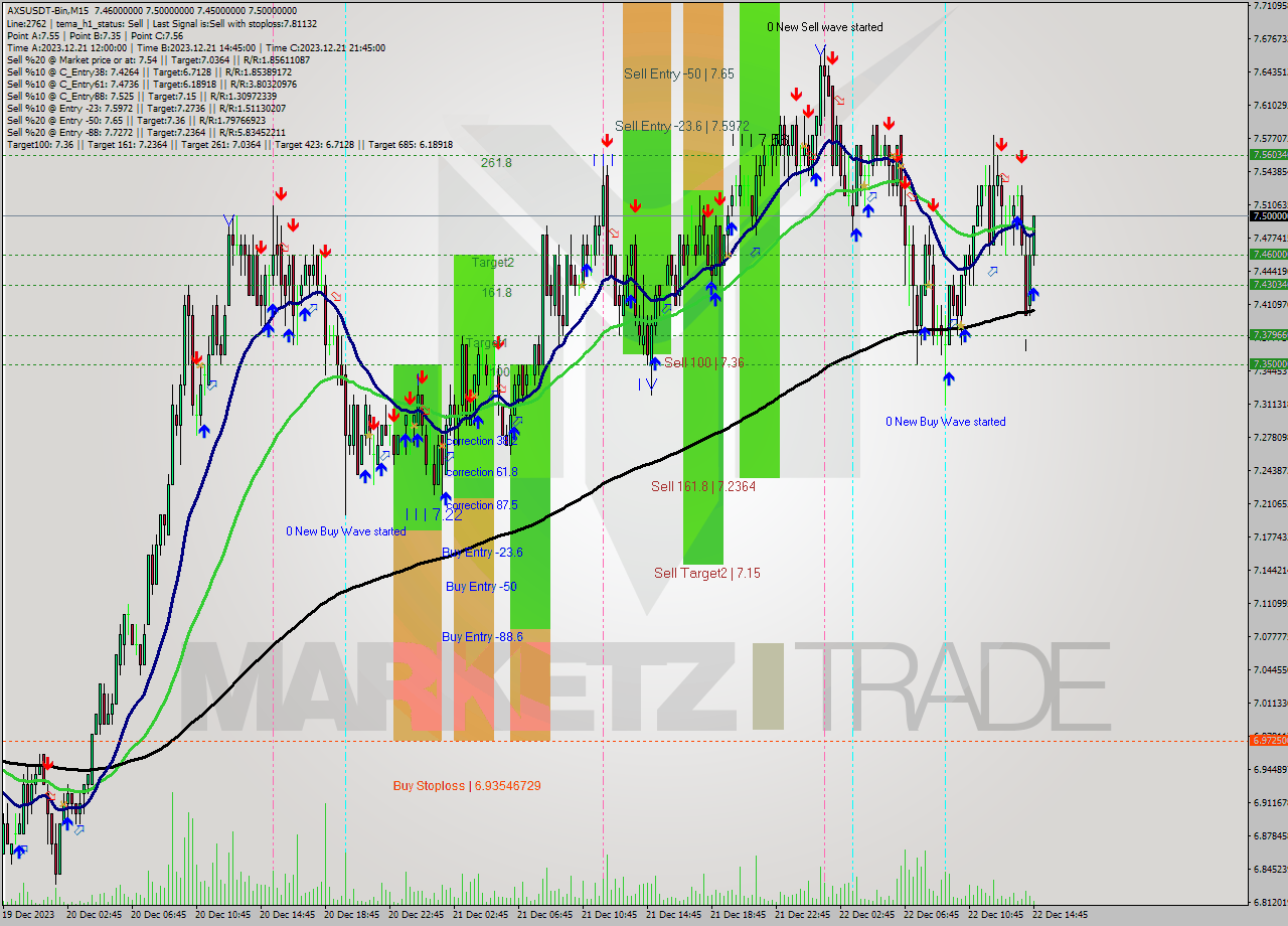 AXSUSDT-Bin M15 Signal