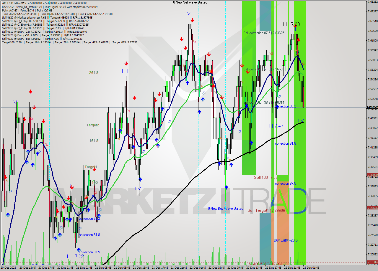 AXSUSDT-Bin M15 Signal