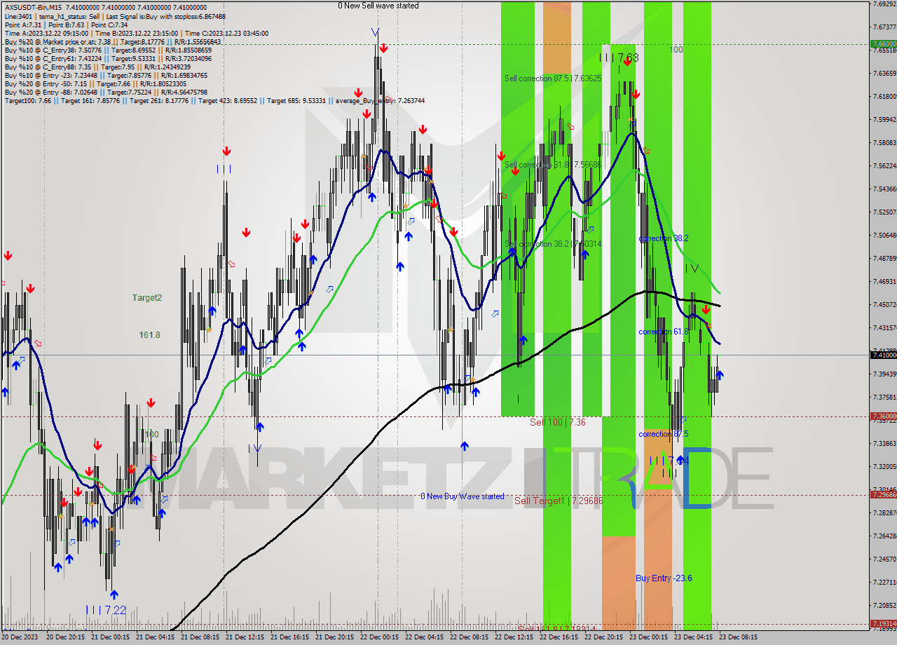AXSUSDT-Bin M15 Signal