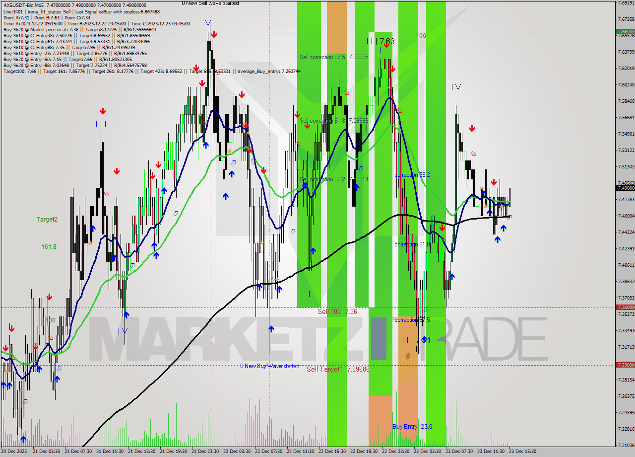 AXSUSDT-Bin M15 Signal