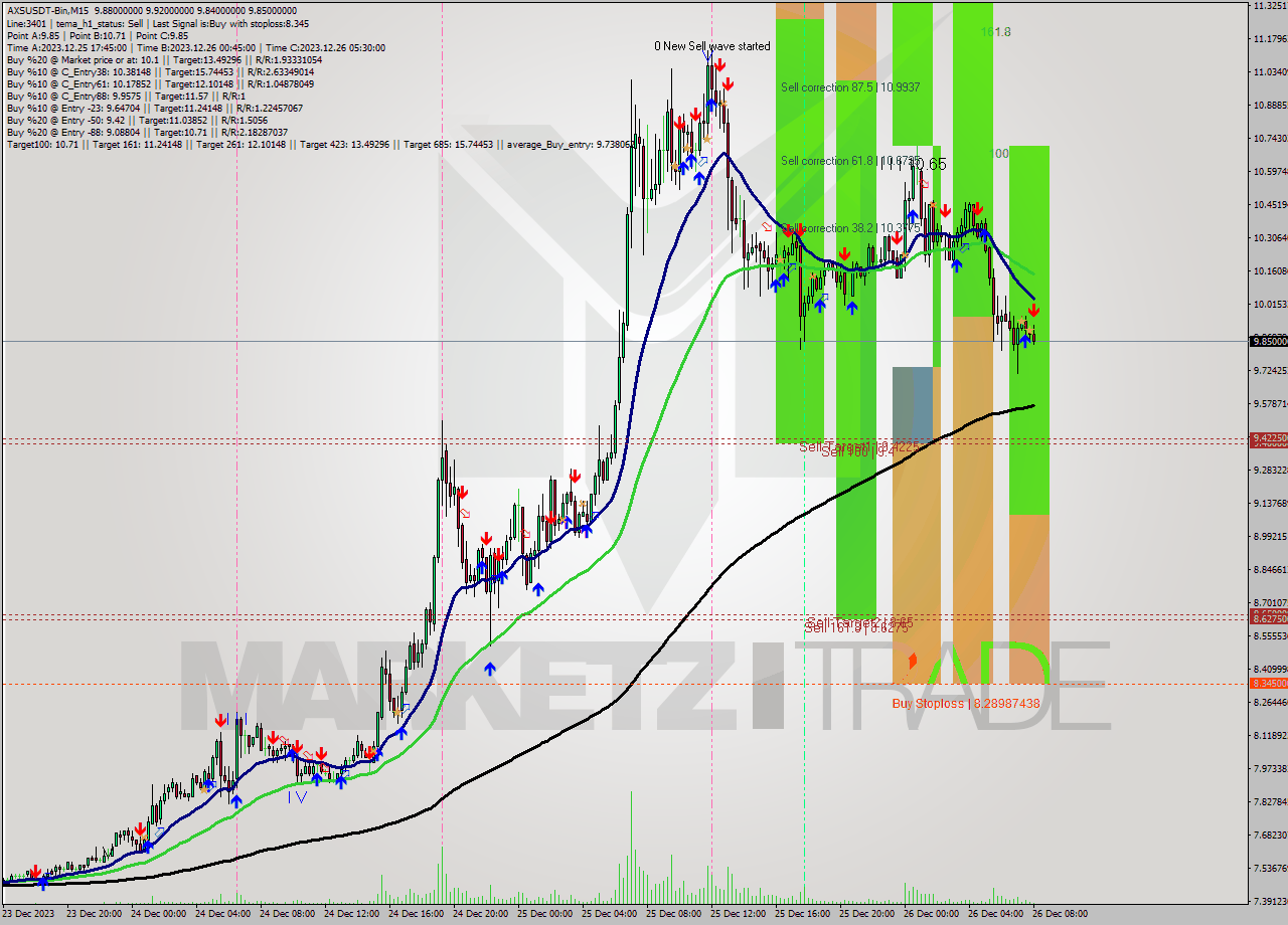 AXSUSDT-Bin M15 Signal