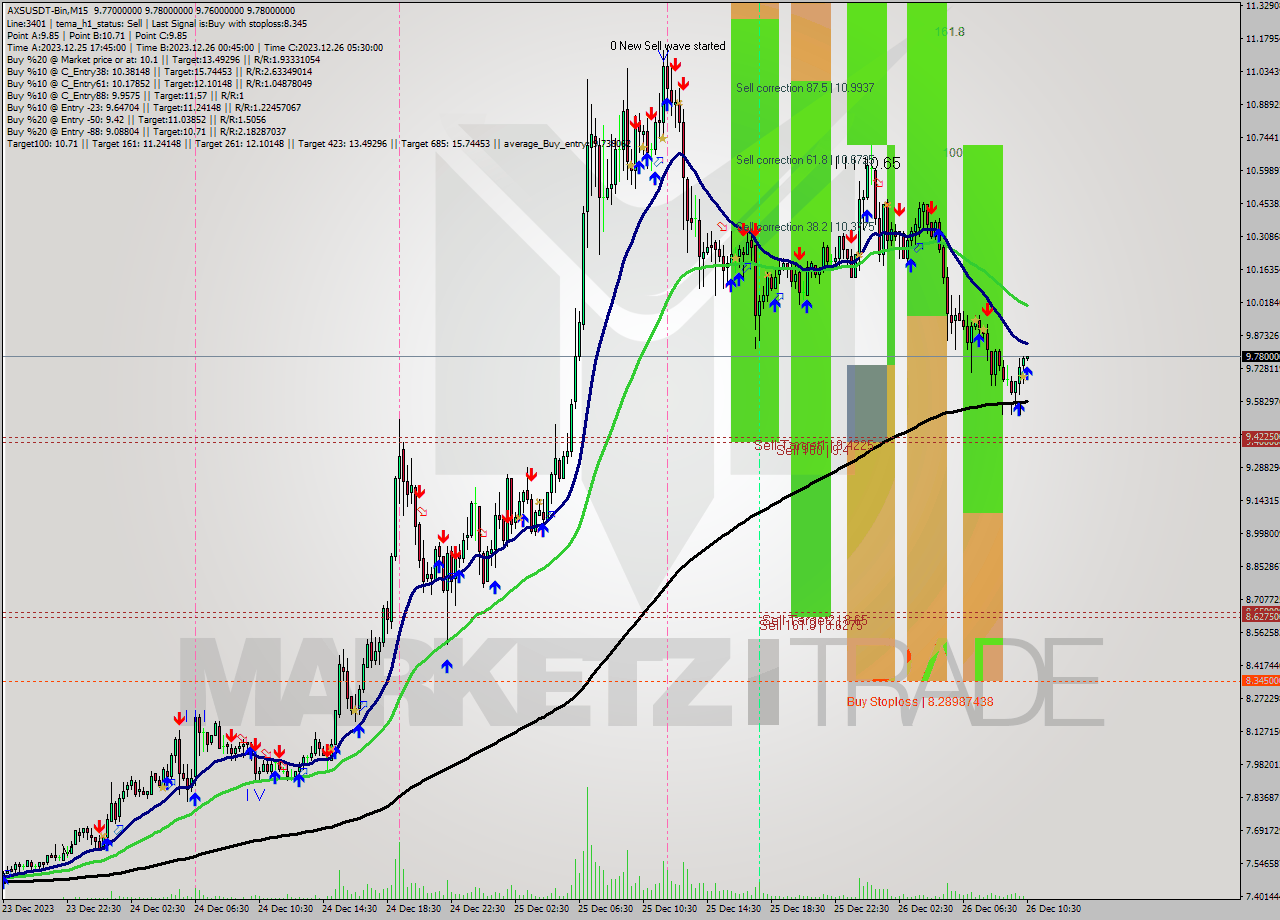 AXSUSDT-Bin M15 Signal