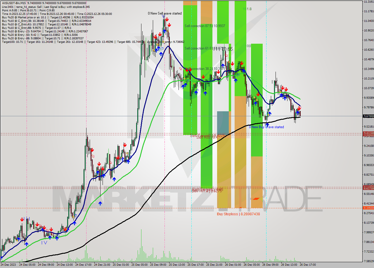 AXSUSDT-Bin M15 Signal