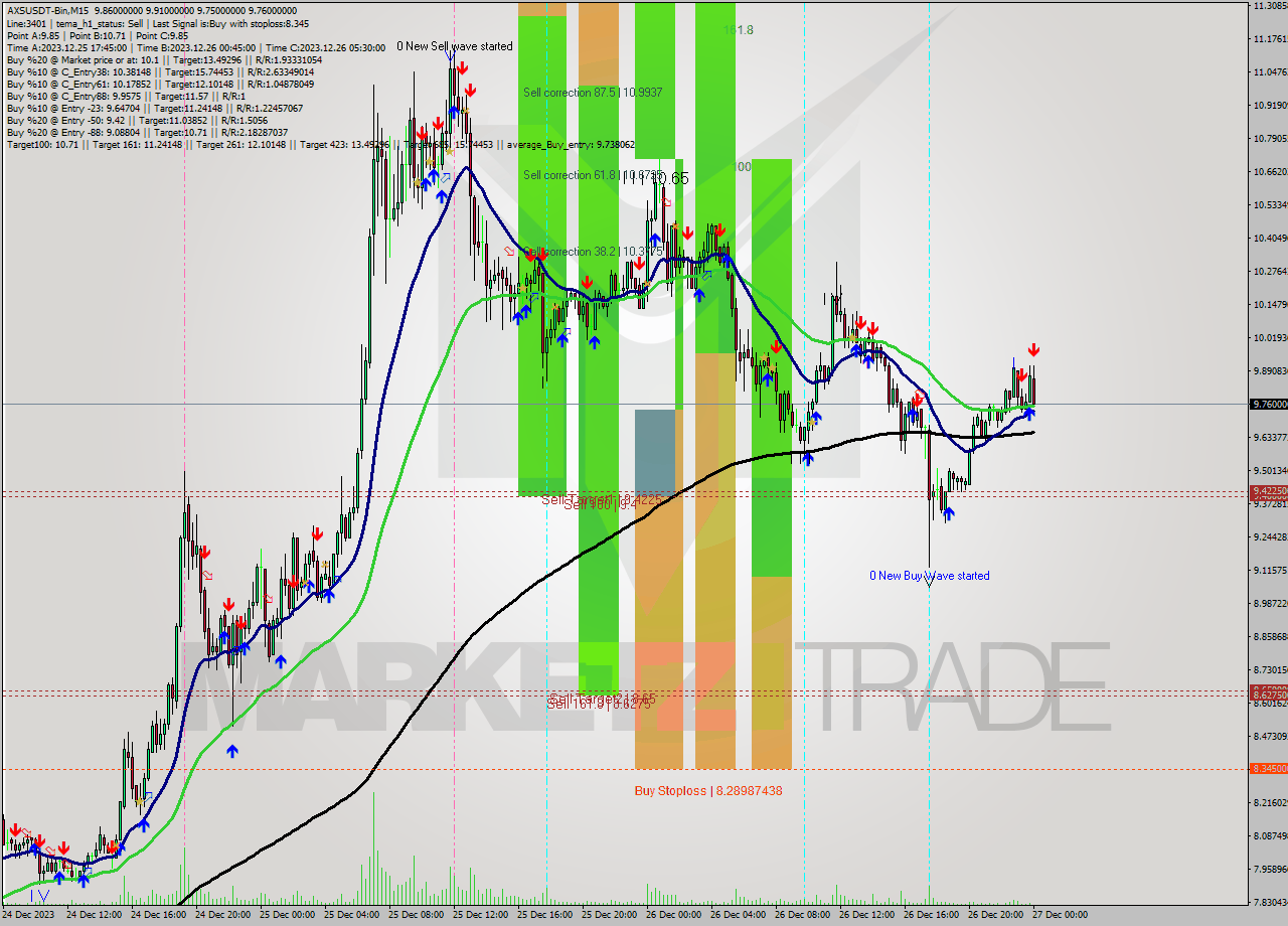 AXSUSDT-Bin M15 Signal