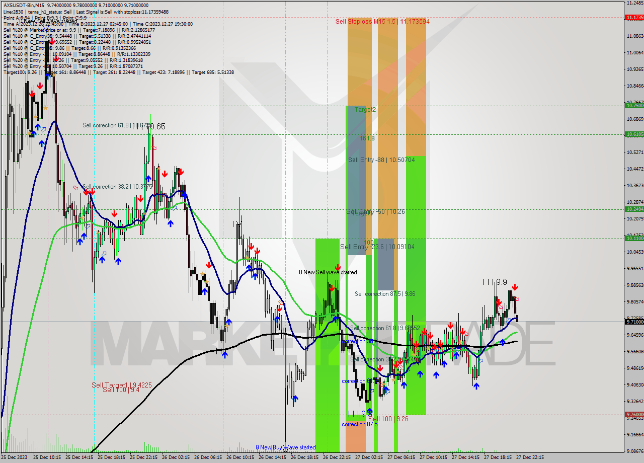 AXSUSDT-Bin M15 Signal