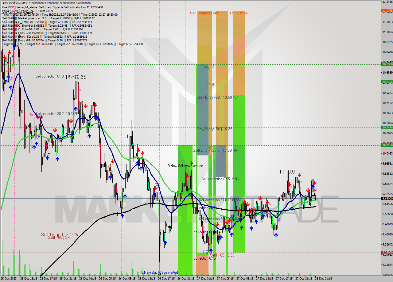 AXSUSDT-Bin M15 Signal