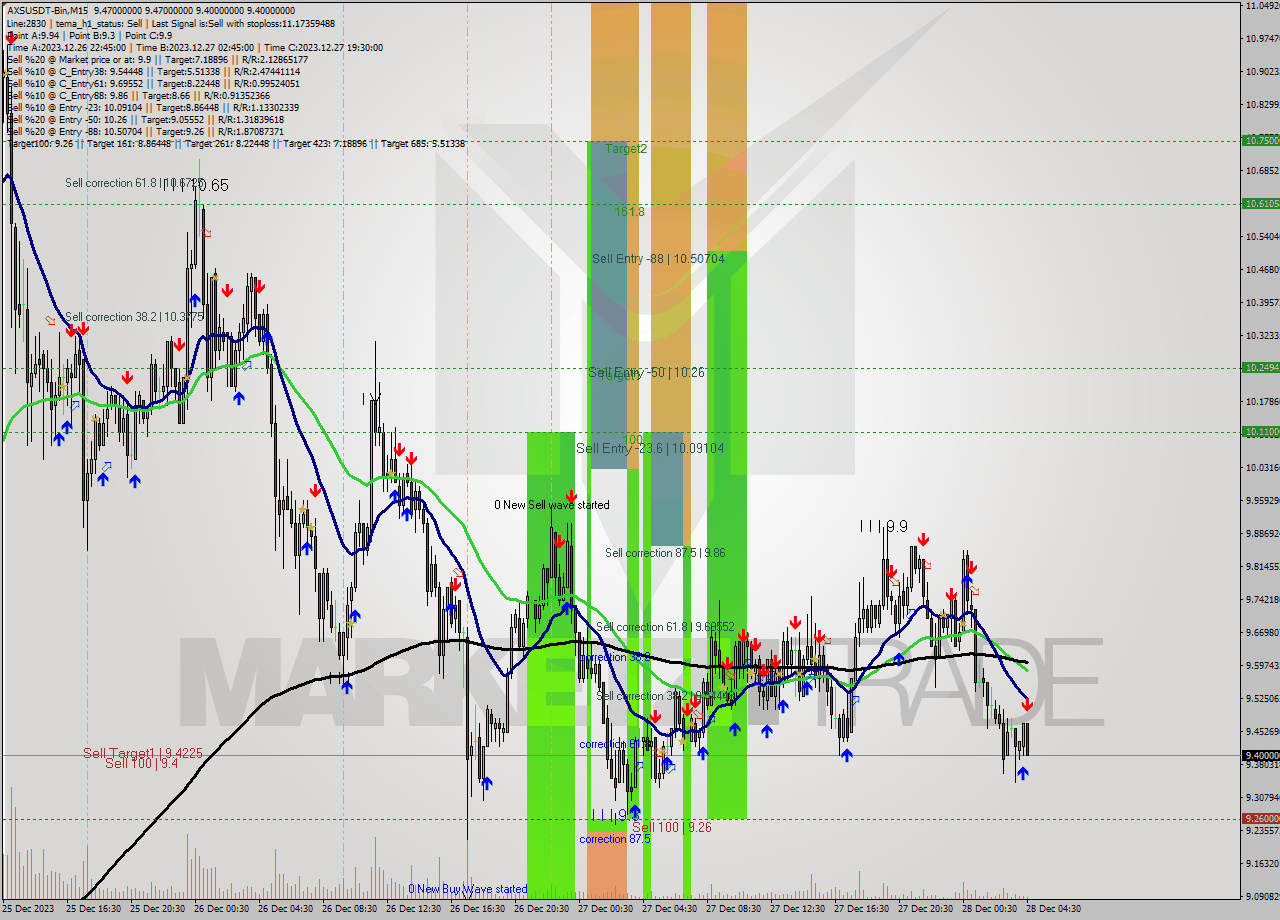 AXSUSDT-Bin M15 Signal