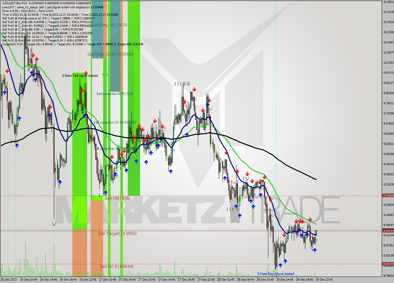 AXSUSDT-Bin M15 Signal