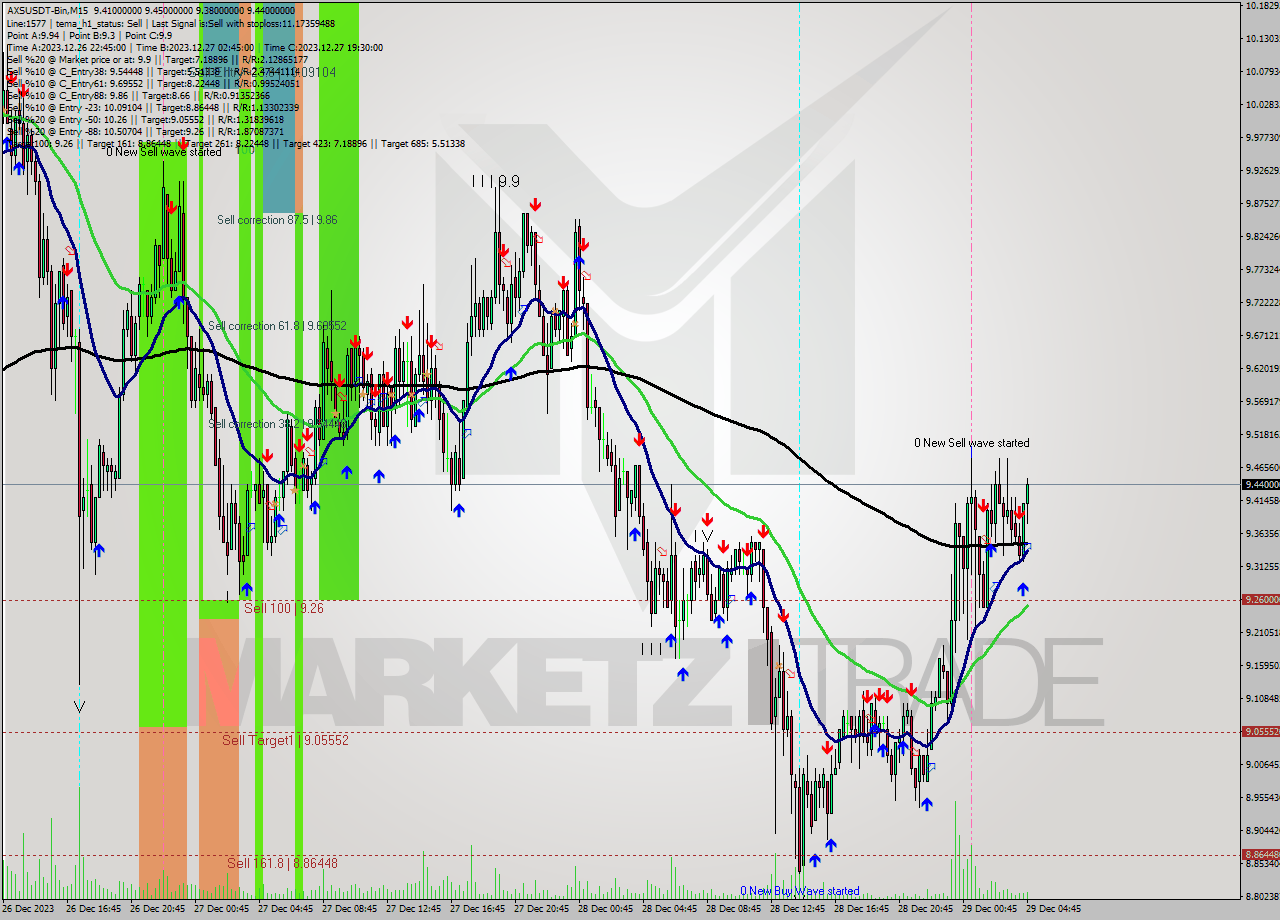 AXSUSDT-Bin M15 Signal