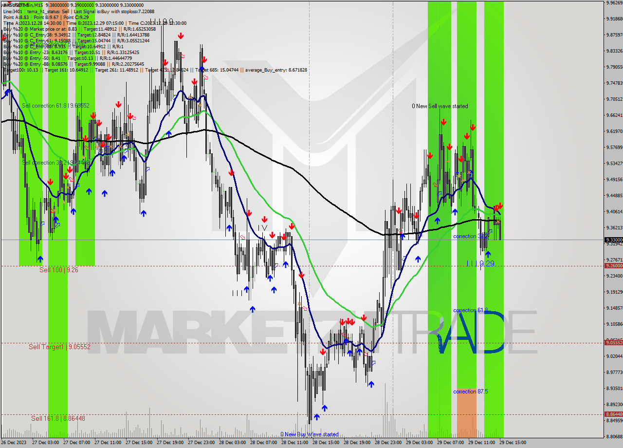 AXSUSDT-Bin M15 Signal