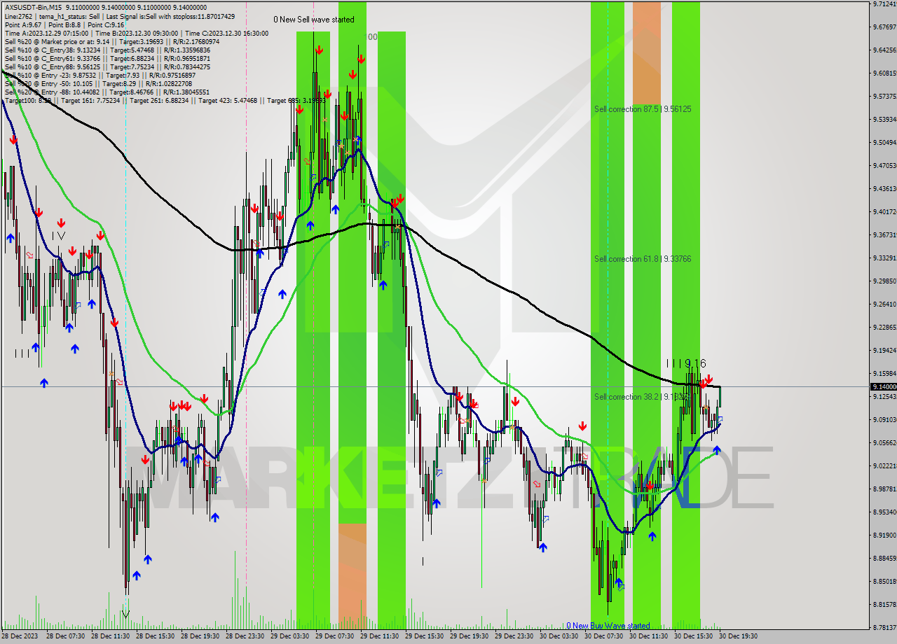 AXSUSDT-Bin M15 Signal