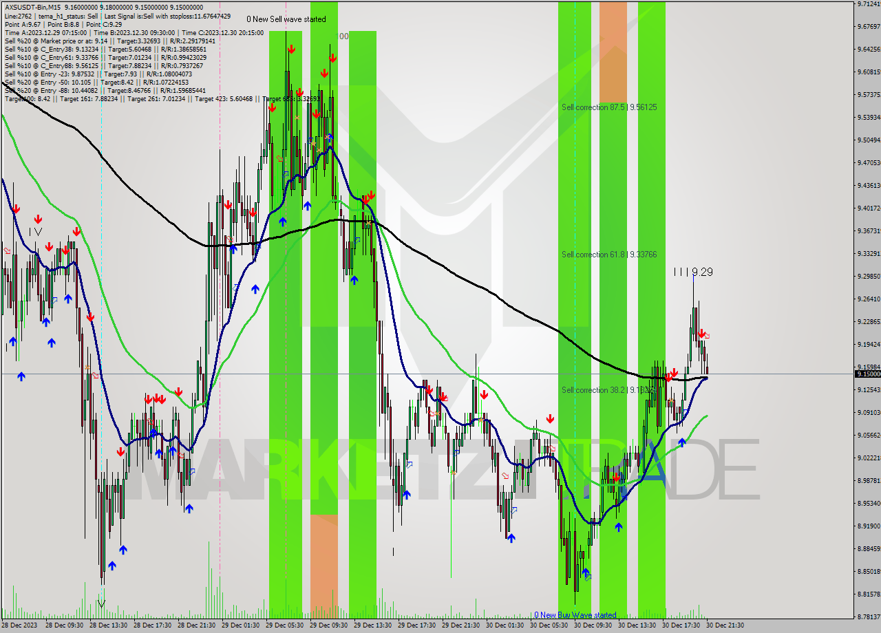 AXSUSDT-Bin M15 Signal