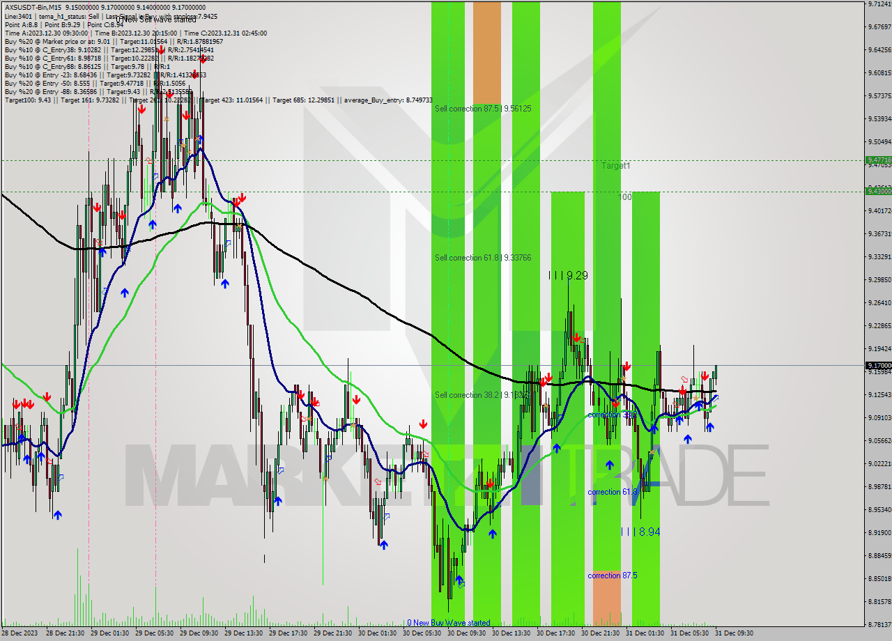 AXSUSDT-Bin M15 Signal