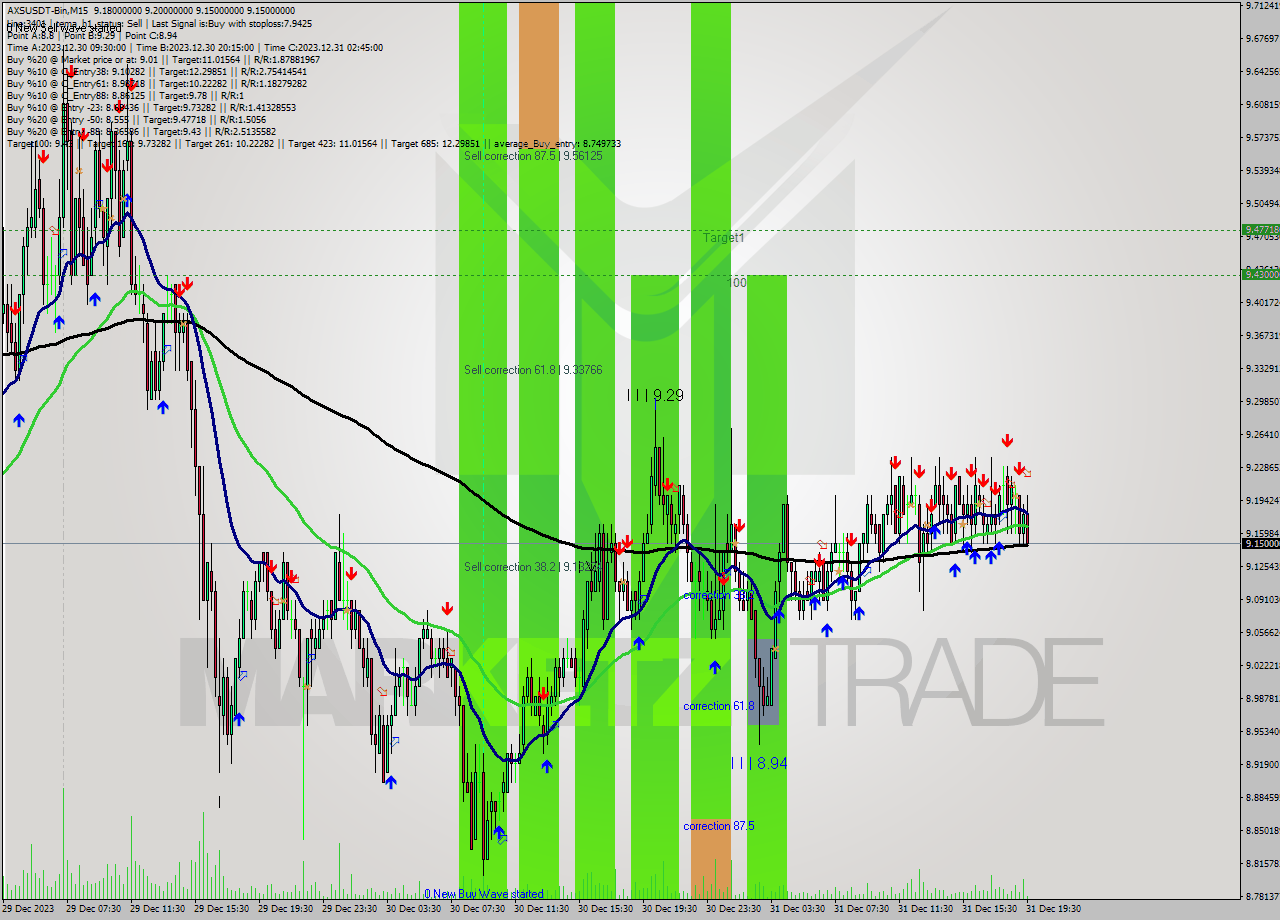 AXSUSDT-Bin M15 Signal