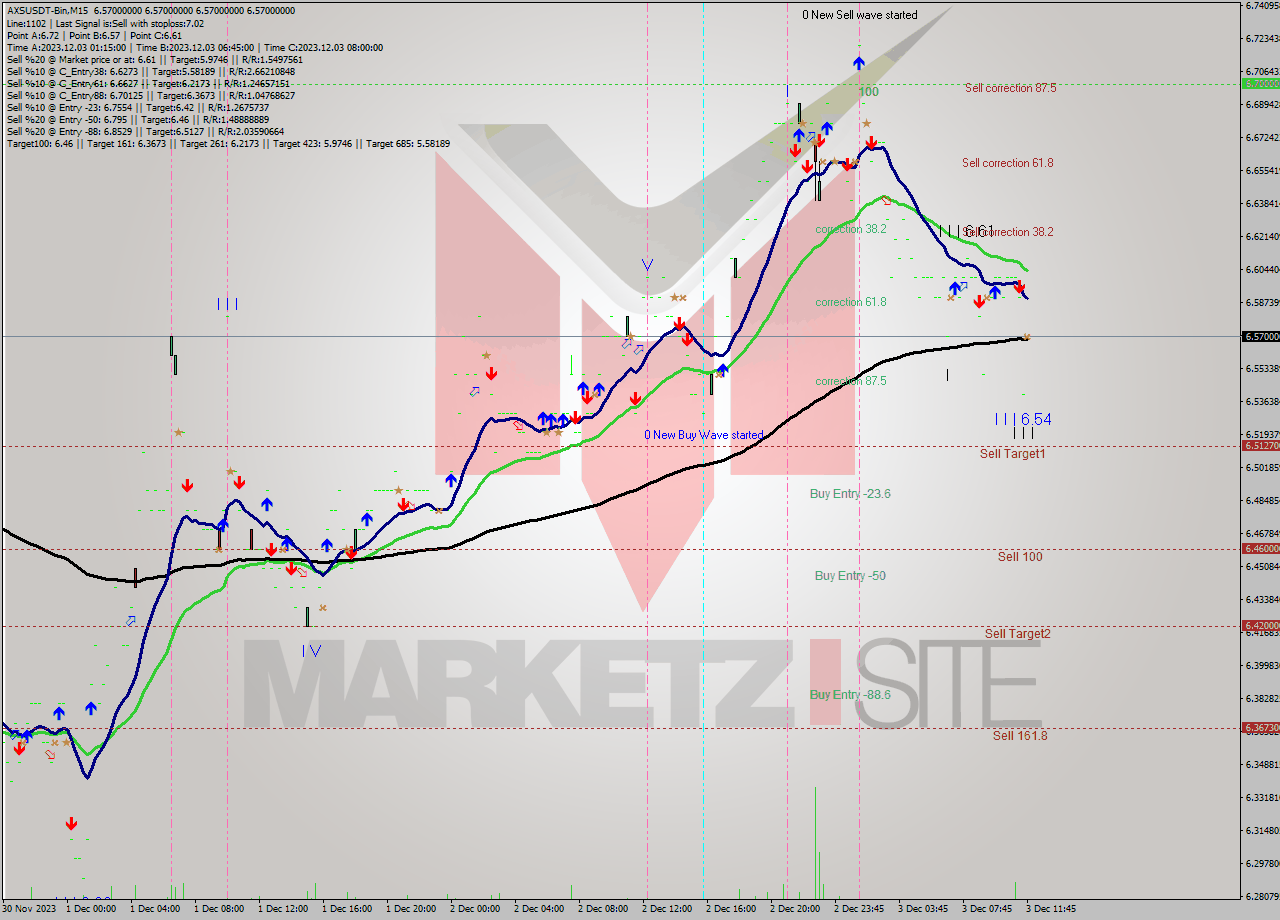 AXSUSDT-Bin M15 Signal
