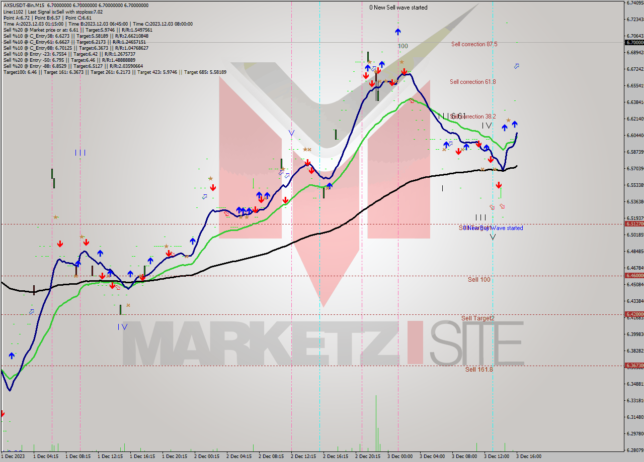 AXSUSDT-Bin M15 Signal