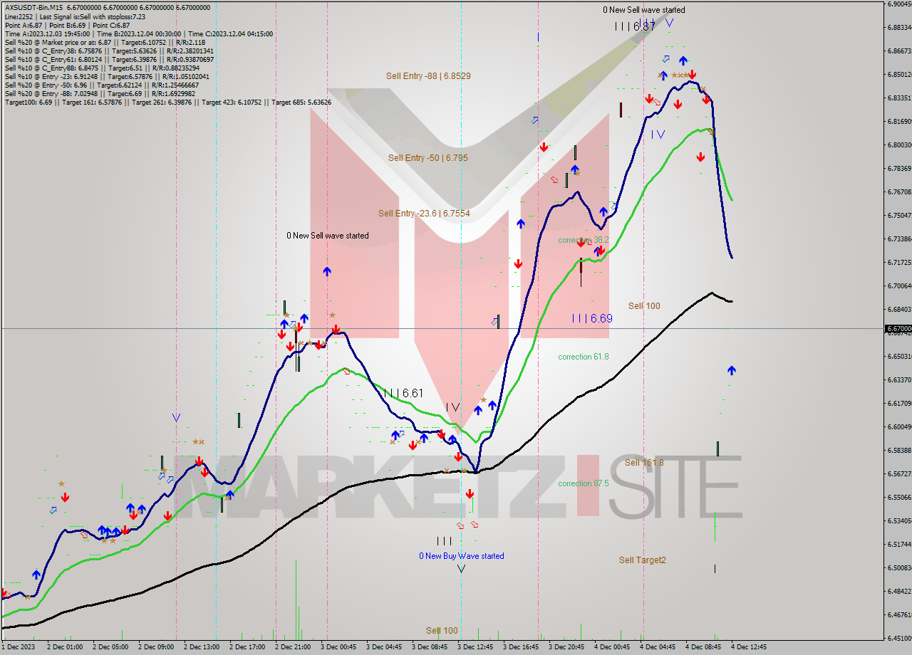 AXSUSDT-Bin M15 Signal