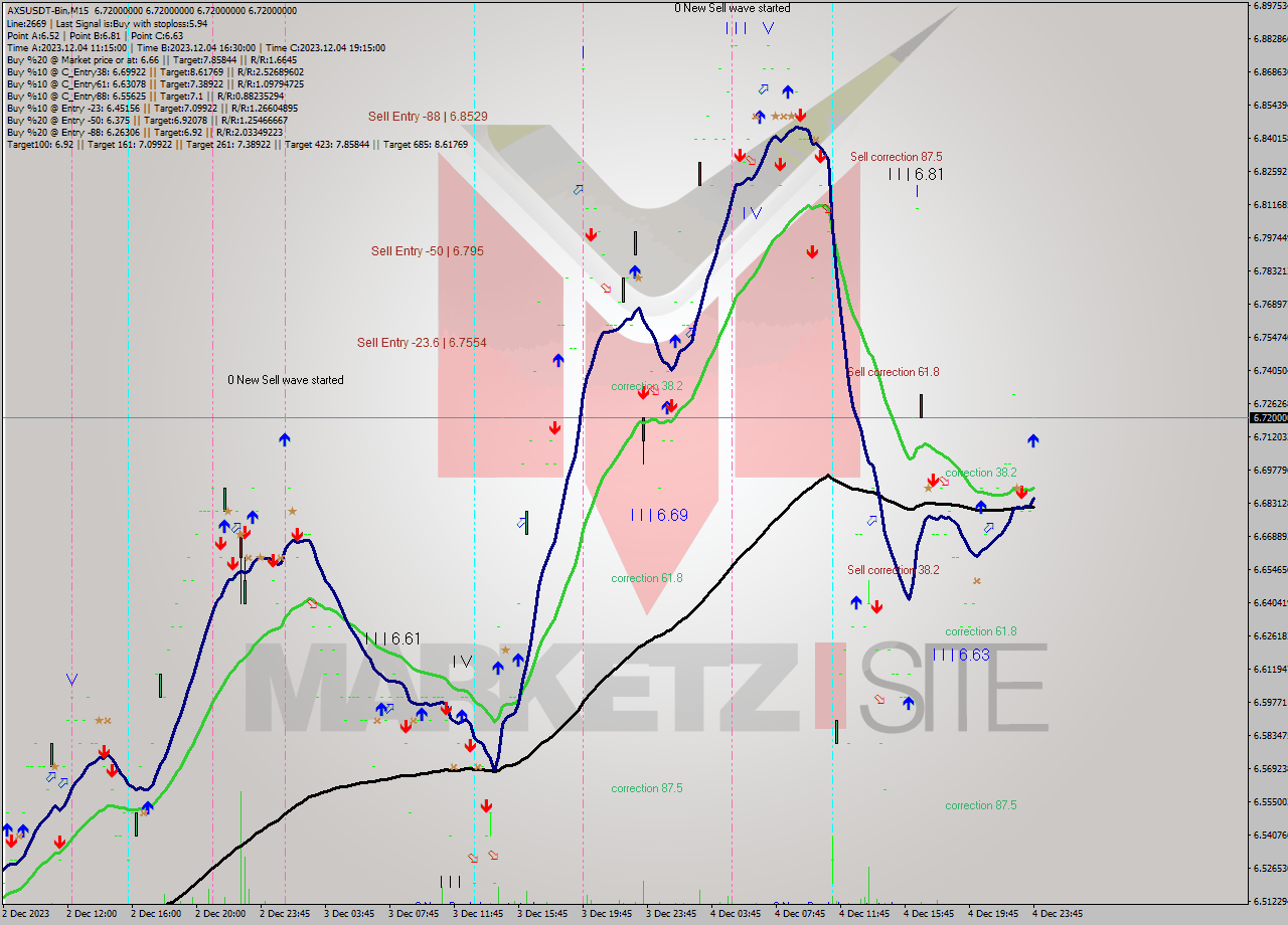 AXSUSDT-Bin M15 Signal