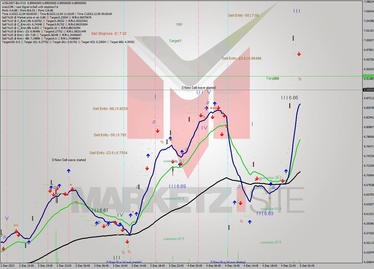 AXSUSDT-Bin M15 Signal