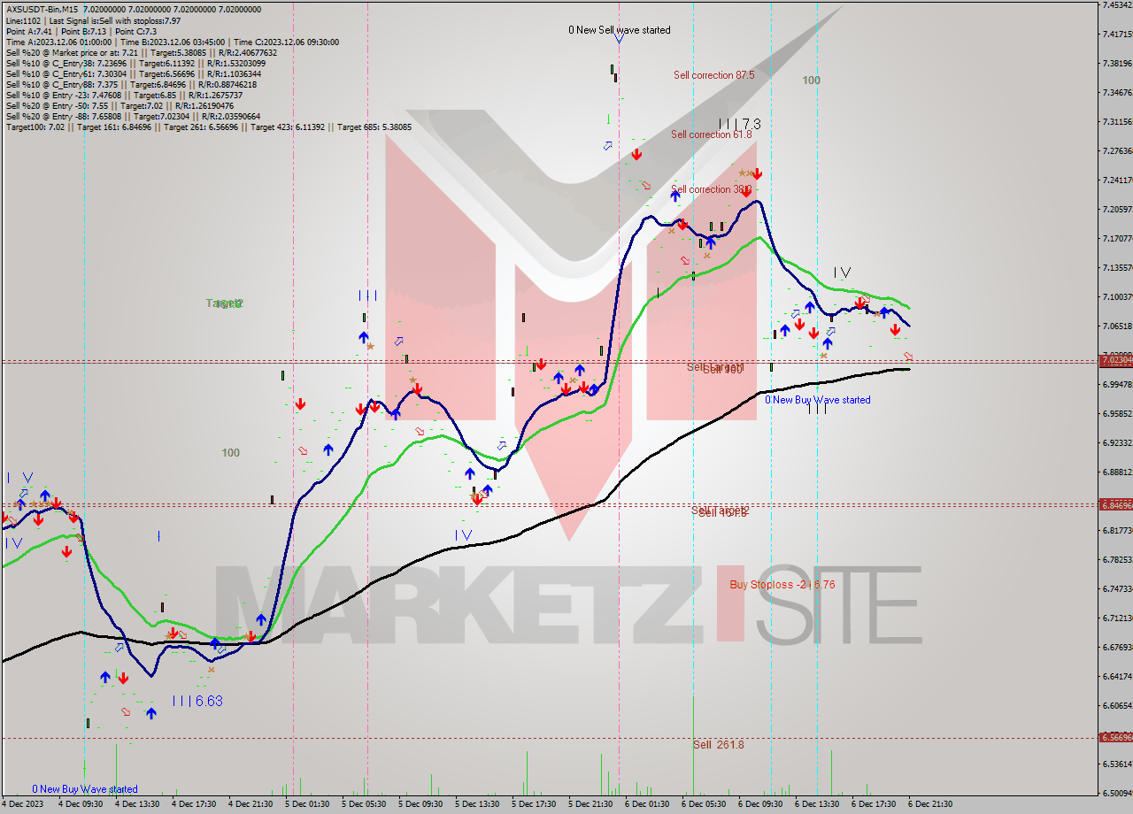 AXSUSDT-Bin M15 Signal