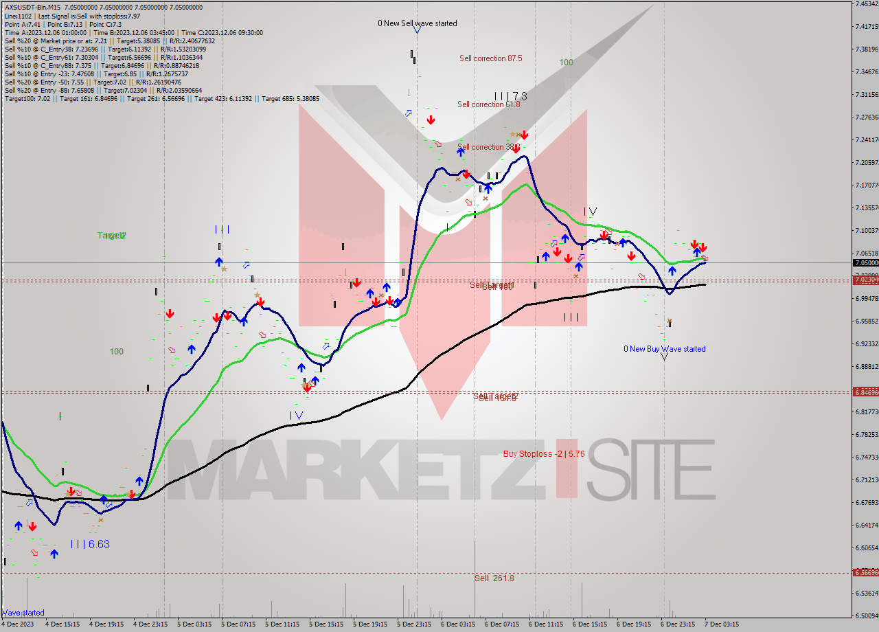 AXSUSDT-Bin M15 Signal