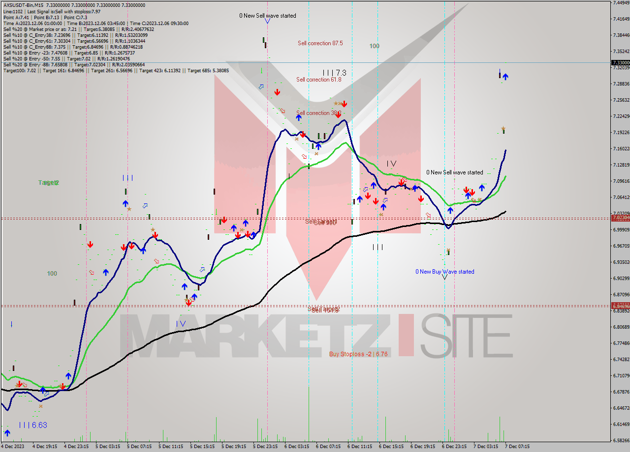 AXSUSDT-Bin M15 Signal