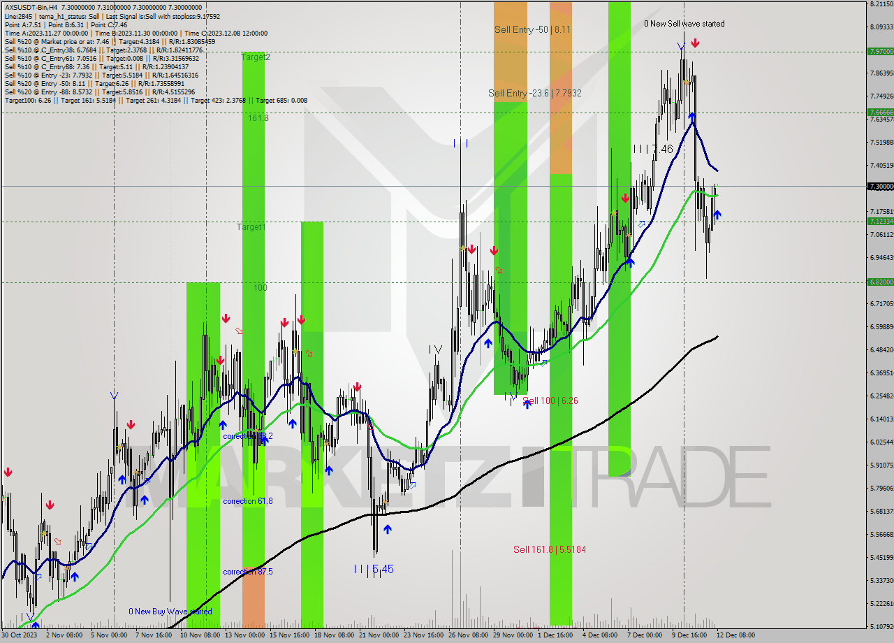 AXSUSDT-Bin MultiTimeframe analysis at date 2023.12.12 10:00