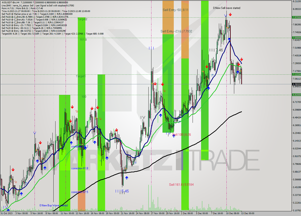 AXSUSDT-Bin MultiTimeframe analysis at date 2023.12.13 03:55