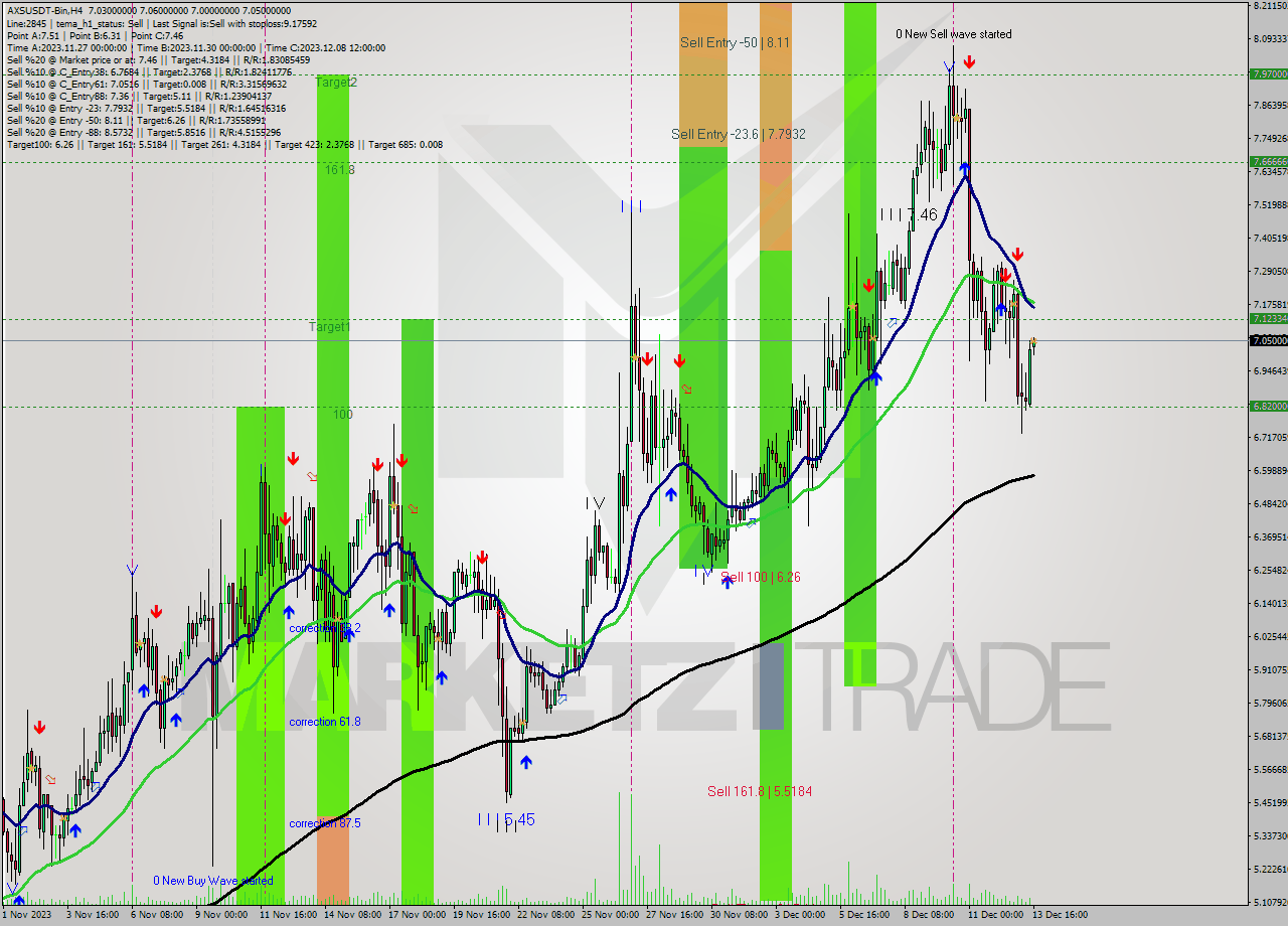 AXSUSDT-Bin MultiTimeframe analysis at date 2023.12.13 18:10