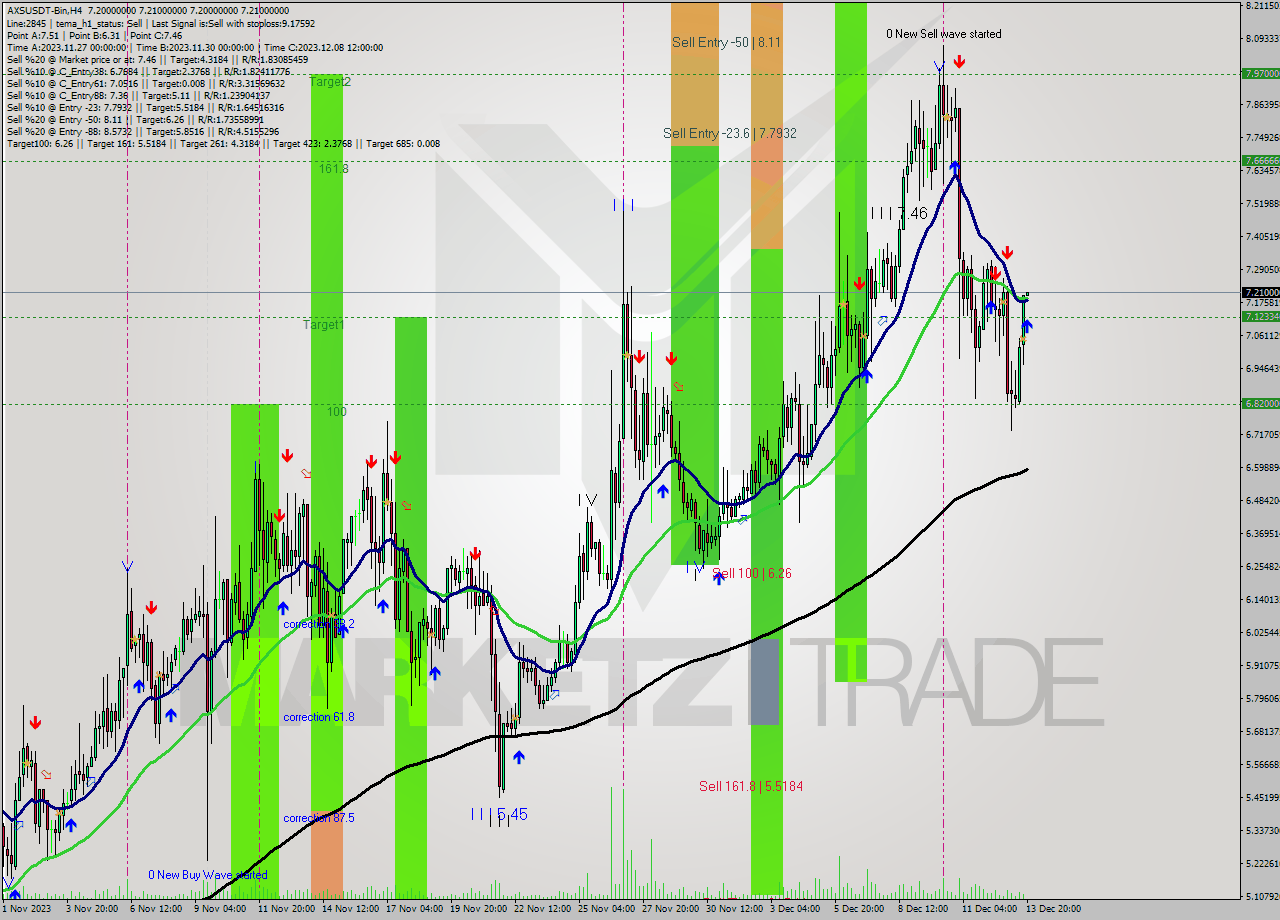 AXSUSDT-Bin MultiTimeframe analysis at date 2023.12.13 22:00